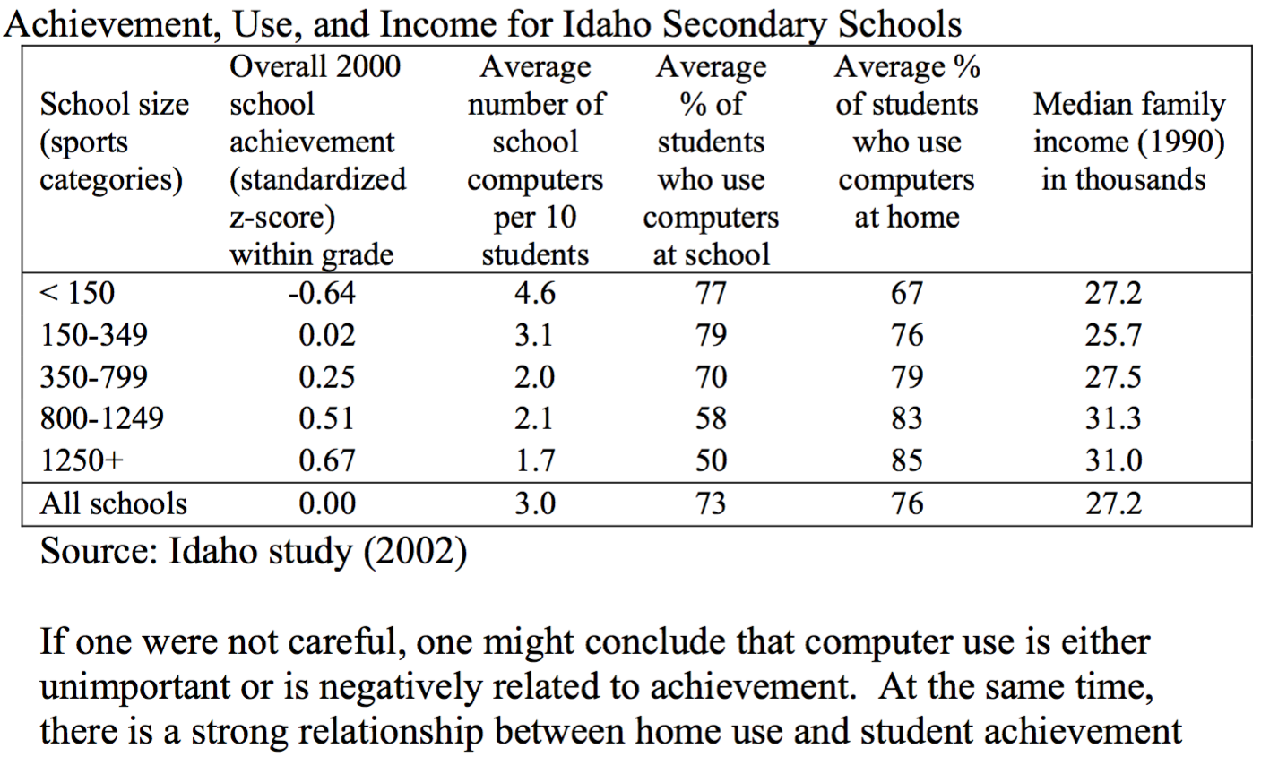 Table showing complex relationship between school and home computer use and student achievement in Idaho study.  The 
